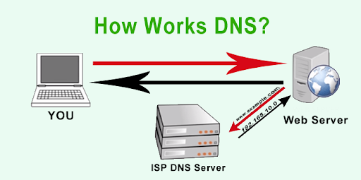 DNS hoạt động như thế nào? (How Works DNS?)